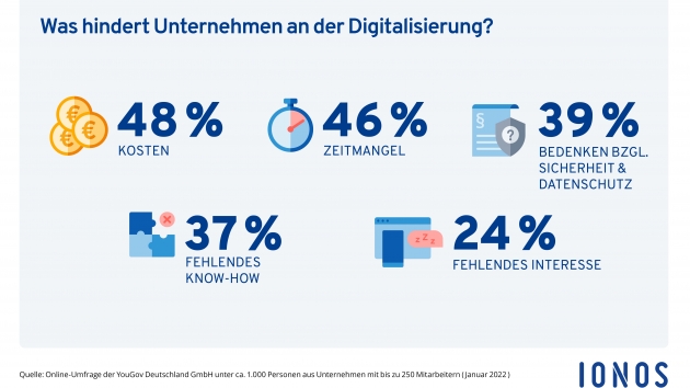Was hindert Unternehmen an der Digitalisierung ? - Quelle: Ionos